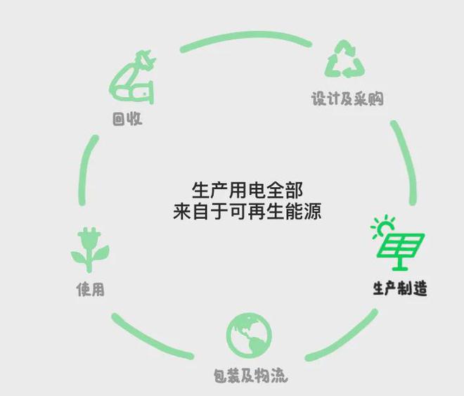 关键进展：三大维度重塑绿色科技开元棋牌苹果发布2030碳中和(图6)