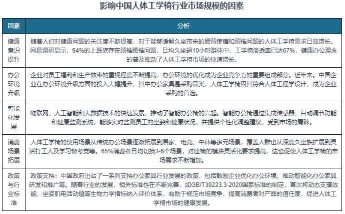 际巨头引领、本土头部突围、中小厂商混战”格局凸显开元棋牌app中国人体工学椅行业蓬勃发展 “国(图4) 际巨头引领、本土头部突围、中小厂商混战”格局凸显开元棋牌app中国人体工学椅行业蓬勃发展 “国(图4)