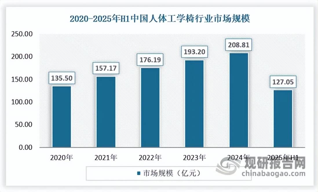 际巨头引领、本土头部突围、中小厂商混战”格局凸显开元棋牌app中国人体工学椅行业蓬勃发展 “国(图10) 际巨头引领、本土头部突围、中小厂商混战”格局凸显开元棋牌app中国人体工学椅行业蓬勃发展 “国(图10)